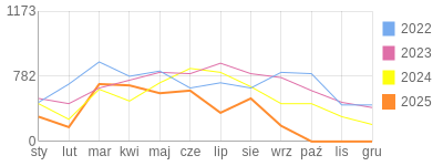 Wykres roczny blog rowerowy koszmar67.bikestats.pl